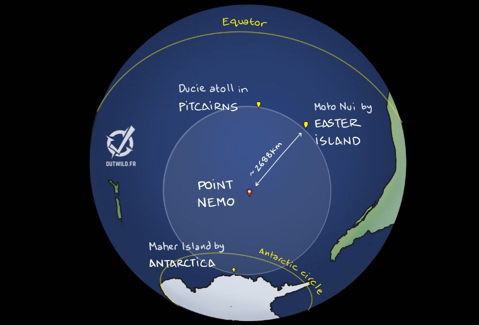 L’immensité de l’océan Pacifique Sud est le théâtre d’un lieu fascinant, à la fois mystérieux et emblématique, le point Némo. Ce nom, évoquant à la fois la fiction de Jules Verne et l’animation de Pixar, désigne un endroit à la fois terrifiant et captivant : le point le plus éloigné de toute terre habitée et même émergée sur la planète. Pour les amateurs d’aventure, de géographie, ou même d’exploration spatiale, ce lieu est un symbole ultime de l’inaccessibilité. Mais qu’est-ce qui rend ce point si spécial, et pourquoi occupe-t-il une place si particulière dans l'imaginaire collectif ?

Une création humaine pour mesurer l'inaccessible
Le point Némo, ou « pôle d'inaccessibilité maritime », est un concept qui n’a vu le jour qu’en 1992. C’est cette année-là que le géodésien croate Hrvoje Lukatela a déterminé sa position précise. Grâce à des calculs minutieux, il a identifié ce lieu comme étant le plus éloigné de toute terre émergée. Cette précision mathématique révèle un espace de solitude extrême au cœur du Pacifique, à une latitude de 48° 52′ 31,748″ Sud et une longitude de 123° 23′ 33,069″ Ouest.

Ce point est unique car il incarne littéralement le milieu de nulle part. Pour ceux qui se trouvent à cet endroit précis, la terre la plus proche se trouve à 2688 kilomètres, une distance immense dans l’océan qui confère à ce lieu un caractère à la fois isolé et inhospitalier. Les trois terres émergées les plus proches sont l'île Pandora dans l'atoll de Ducie, l'île Motu Nui à proximité de l'île de Pâques, et l'île Maher, au large de Marie Byrd en Antarctique. Ces trois points d’ancrage de civilisation, bien que minuscules, sont les seules îles à offrir un abri potentiel à des milliers de kilomètres de là.

Une solitude extrême dans le plus grand océan du monde
L'océan Pacifique, qui couvre une superficie plus vaste que tous les continents réunis, abrite en son sein des merveilles naturelles incroyables, mais aussi des zones de vide immense. Le point Némo est l'une de ces zones, presque dénuée de vie humaine, où la nature règne en maître. Ce vide géographique est à la fois une bénédiction et une malédiction. Il symbolise la pureté, une évasion ultime du monde moderne, mais aussi un danger extrême, où la survie est loin d’être assurée.

Cet isolement physique se traduit par une absence totale de présence humaine. En effet, le point Némo n'est pas seulement éloigné des terres émergées, il l’est également des routes maritimes. La faible fréquentation de ces eaux signifie que la probabilité de croiser un navire ou un avion est extrêmement faible. En réalité, les êtres vivants les plus proches du point Némo ne se trouvent pas sur Terre, mais dans l'espace : les astronautes en orbite autour de la planète passent parfois plus près de ce lieu que n’importe quel être humain à la surface.

Une référence culturelle à la fois littéraire et populaire
Le nom de ce lieu, « point Némo », n'a pas été choisi au hasard. Il rend hommage au capitaine Nemo, le célèbre personnage de Jules Verne dans son roman Vingt Mille Lieues sous les mers. Dans l’œuvre de Verne, le capitaine Nemo est un homme énigmatique, isolé volontairement du reste du monde, explorant les profondeurs marines à bord de son sous-marin, le Nautilus. Ce nom prend tout son sens lorsqu'il est appliqué à ce point précis du globe, un lieu que personne n’a véritablement atteint, tout comme le capitaine Nemo qui reste insaisissable.

Le nom fait également écho au poisson clown rendu célèbre par les studios Pixar dans leur film Le Monde de Nemo. Bien que cette référence soit plus légère, elle ajoute une dimension populaire et accessible à ce point géographique qui, autrement, pourrait sembler austère ou incompréhensible pour le grand public. Le mélange de la science, de la littérature et de la culture populaire fait du point Némo un lieu riche en symbolisme, un croisement de références qui parle à l’imagination collective.

Un cimetière spatial au milieu de l’océan
Mais au-delà de sa signification géographique et culturelle, le point Némo joue également un rôle crucial dans le domaine de l’exploration spatiale. En effet, ce lieu n’est pas seulement un point de repère abstrait : il est activement utilisé par les agences spatiales du monde entier comme cimetière pour les engins spatiaux en fin de vie. Pour des raisons de sécurité, les agences telles que la NASA, SpaceX, et Roscosmos ont choisi ce lieu pour amerrir leurs « vaisseaux spatiaux obsolètes mais encore contrôlables ».

Le choix du point Némo pour cette mission funéraire n'est pas anodin. Sa position isolée réduit les risques de collision avec des navires ou des installations terrestres, et minimise l'impact environnemental sur des écosystèmes marins plus sensibles ou plus densément peuplés. Ce cimetière géant a déjà accueilli entre 250 et 300 engins spatiaux, parmi lesquels se trouvent des structures aussi emblématiques que la station spatiale soviétique Mir, pesant 120 tonnes, ou les restes de la station spatiale chinoise Tiangong.

L’utilisation du point Némo comme décharge spatiale atteint son paroxysme avec la planification de la désorbitation de la Station Spatiale Internationale (ISS) en janvier 2031. Cette structure colossale de 450 tonnes sera dirigée vers ce point précis pour y finir sa course. L’amerrissage contrôlé de l’ISS marquera un moment historique dans l’histoire de l’exploration spatiale, clôturant un chapitre de la coopération internationale dans l’espace, et laissant derrière elle une trace indélébile au fond de l’océan Pacifique.

L'océan Pacifique, gardien des secrets de l’humanité
Le point Némo, en plus d'être le tombeau des reliques de l'exploration spatiale, incarne aussi le rôle de gardien silencieux des secrets de l'humanité. Ce lieu inaccessible protège non seulement les débris de nos ambitions spatiales, mais symbolise aussi l'humilité face à l'immensité des océans. L'inaccessibilité du point Némo rappelle que malgré les avancées technologiques et les conquêtes spatiales, il existe encore sur Terre des endroits où l'homme ne peut poser le pied, où la nature reste vierge et intouchable.

Ce lieu mythique pose également des questions sur l'impact de l'homme sur les environnements les plus reculés de la planète. Même dans un endroit aussi isolé que le point Némo, les traces de l'activité humaine sont présentes, sous la forme de débris spatiaux, de plastique, et peut-être même de polluants microscopiques. Cette réalité pousse à réfléchir sur la manière dont nous interagissons avec notre planète, même dans ses recoins les plus inaccessibles.

Le point Némo et les défis de l'exploration humaine
L’existence même du point Némo pose des questions fascinantes sur les limites de l’exploration humaine. Alors que l’humanité est en train de planifier des voyages vers Mars et au-delà, des lieux comme le point Némo nous rappellent que notre propre planète recèle encore des mystères non résolus. Le point Némo n'est pas simplement un point sur une carte, c'est un symbole des frontières ultimes de la connaissance géographique et de la capacité humaine à explorer les endroits les plus éloignés de notre monde.

Cependant, ces frontières sont de plus en plus accessibles grâce aux progrès technologiques. Les systèmes de navigation par satellite, les drones sous-marins, et les satellites d'observation permettent d'explorer et de cartographier ces zones autrefois inaccessibles. Mais même avec ces avancées, le point Némo reste un défi pour les explorateurs, un rappel que certaines parties du monde resteront toujours hors de portée, préservant ainsi une part de mystère et de fascination.

Conclusion : un lieu unique, entre réalité et imaginaire
Le point Némo est bien plus qu'un simple repère géographique. Il incarne l'isolement ultime, un lieu où la présence humaine est pratiquement inexistante, et où les limites de notre monde tangible se fondent avec les frontières de notre imagination. Qu'il soit vu comme un refuge pour les débris de l'exploration spatiale, une référence littéraire à un personnage mythique, ou simplement un point sur une carte, le point Némo reste un témoignage de l'infinie diversité et complexité de notre planète.

Il est le symbole de notre soif d'exploration et de notre capacité à repousser les limites, tout en nous rappelant les conséquences de nos actions sur la Terre. Le point Némo, avec son allure à la fois mystique et réelle, continue de fasciner, inspirant les aventuriers, les scientifiques, et tous ceux qui s’interrogent sur les ultimes frontières du monde connu. C'est un lieu où la terre et la mer se rencontrent dans un espace d’inaccessibilité, un point de repère pour ceux qui osent regarder au-delà de l'horizon.